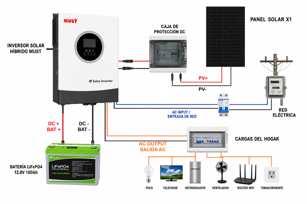KIT SOLAR LITIO 2600Wh con batería LiFePO4, inversor solar 2000W y panel fotovoltaico JA Solar.